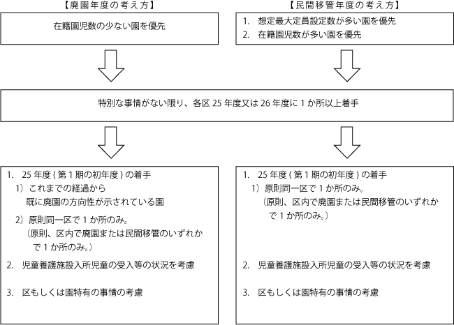 市立幼稚園の民営化計画